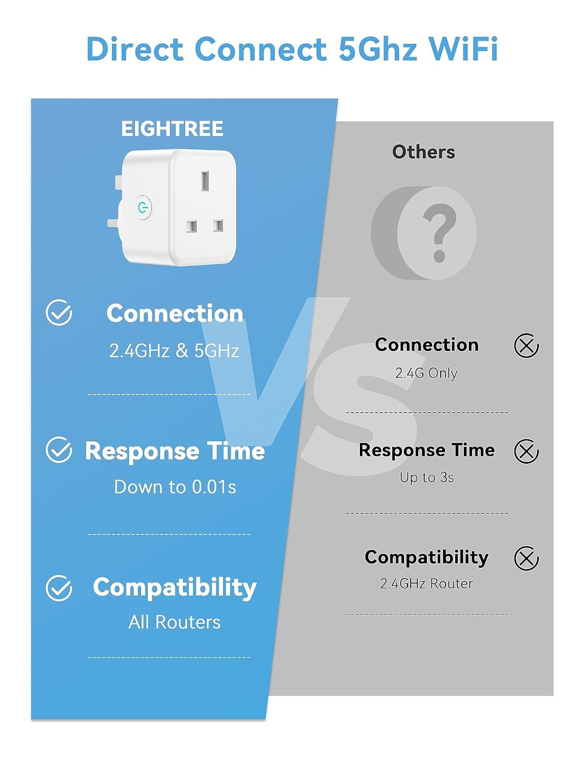 EIGHTREE 5GHz Smart Plug with Energy Monitoring, Smart Plugs that Work with Alexa Works with Alexa & Google Assistant & Smart Life APP, Wireless Remote Control Timer Plug Smart Home, 13A, 2990W - Image 4